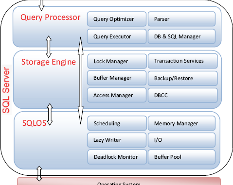 SQL Server 2008 : SQLOS schedulers, Wait analysis