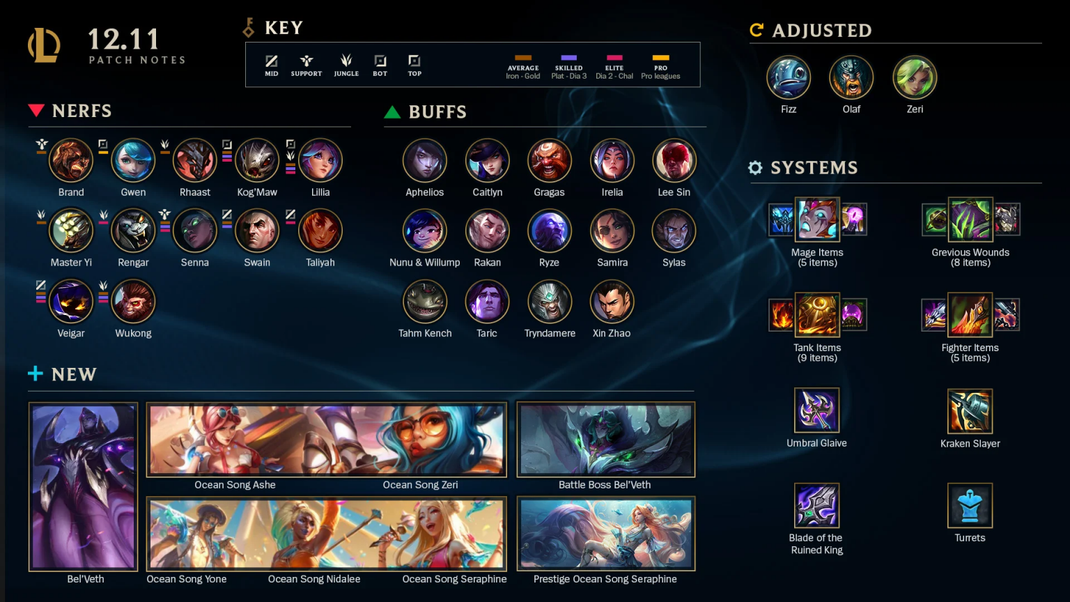League of Legends Patch 12.11 Updates And Notes new Champions