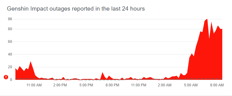 Is Genshin Impact down today ? When will servers be back up & how long